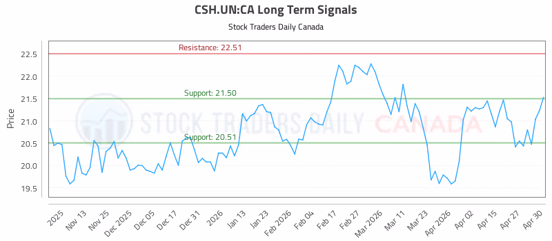 Stock Chart for CSH.UN:CA