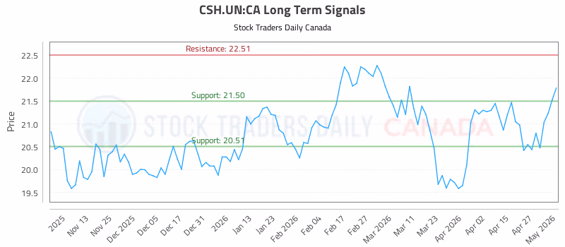 Stock Chart for CSH.UN:CA