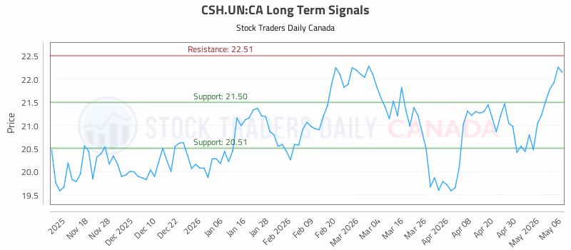Stock Chart for CSH.UN:CA