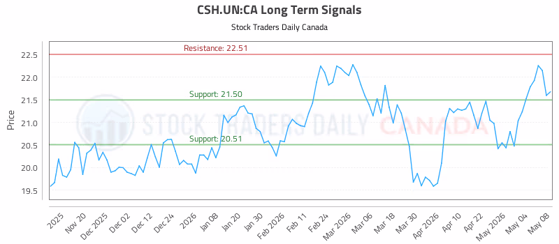 Stock Chart for CSH.UN:CA