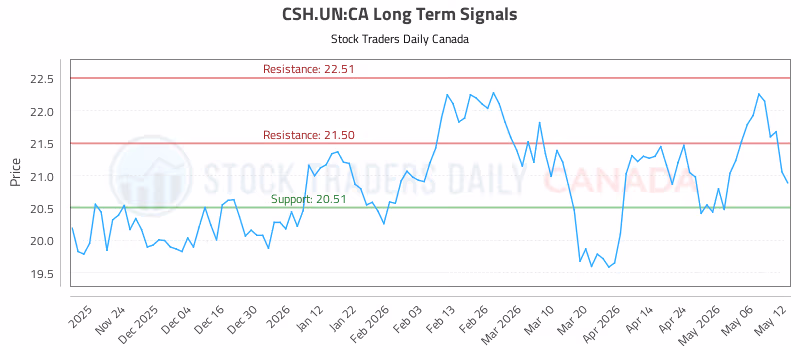 Stock Chart for CSH.UN:CA