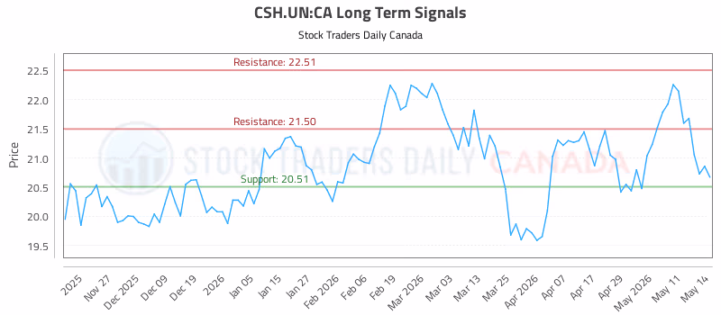 Stock Chart for CSH.UN:CA