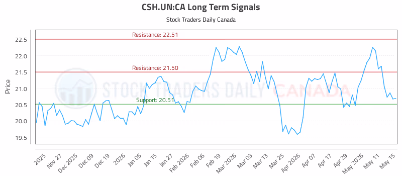 Stock Chart for CSH.UN:CA