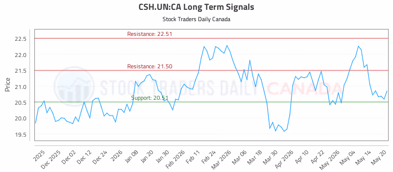 Stock Chart for CSH.UN:CA