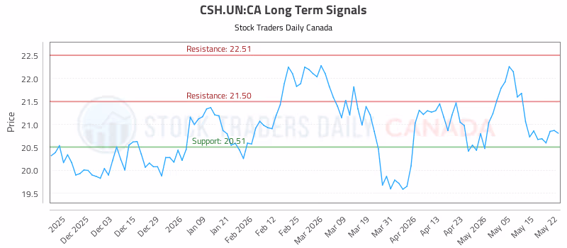 Stock Chart for CSH.UN:CA