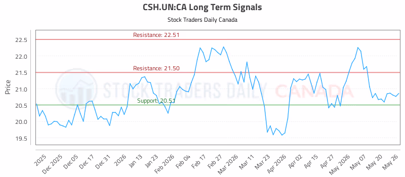 Stock Chart for CSH.UN:CA
