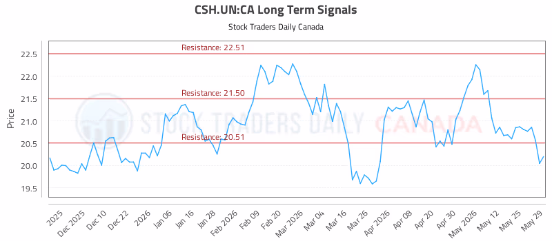 Stock Chart for CSH.UN:CA