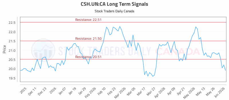 Stock Chart for CSH.UN:CA
