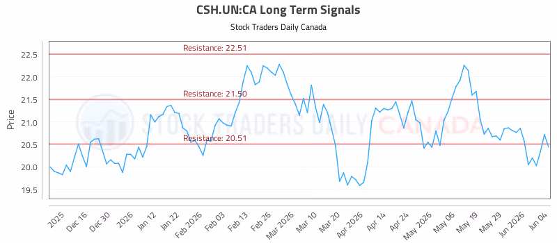 Stock Chart for CSH.UN:CA
