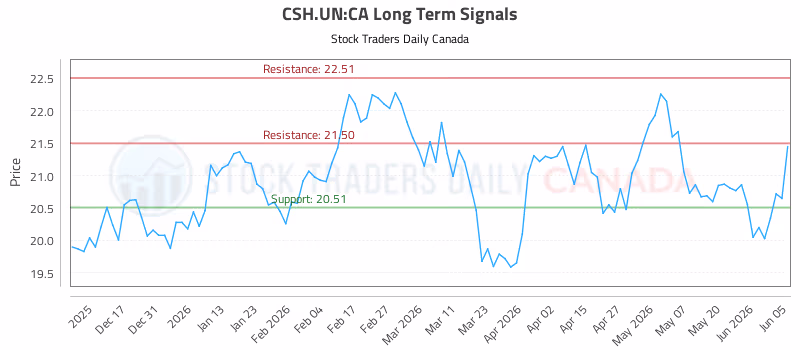 Stock Chart for CSH.UN:CA