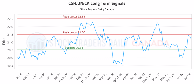Stock Chart for CSH.UN:CA