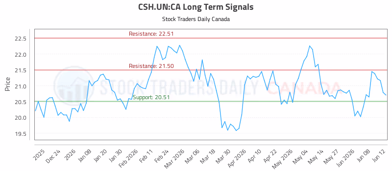 Stock Chart for CSH.UN:CA