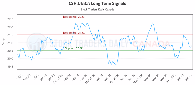 Stock Chart for CSH.UN:CA