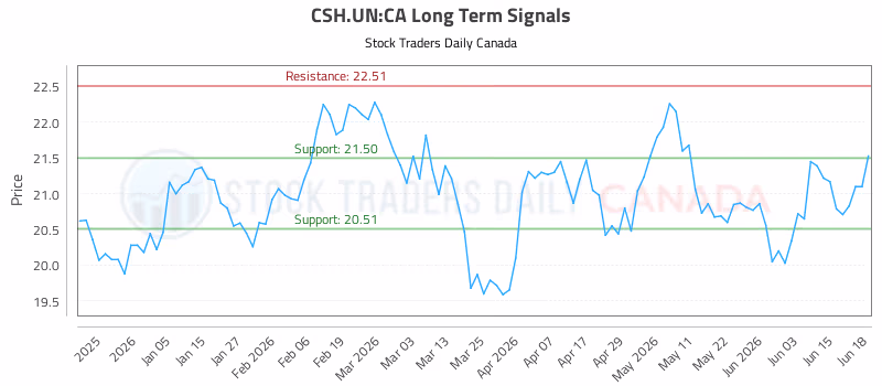 Stock Chart for CSH.UN:CA