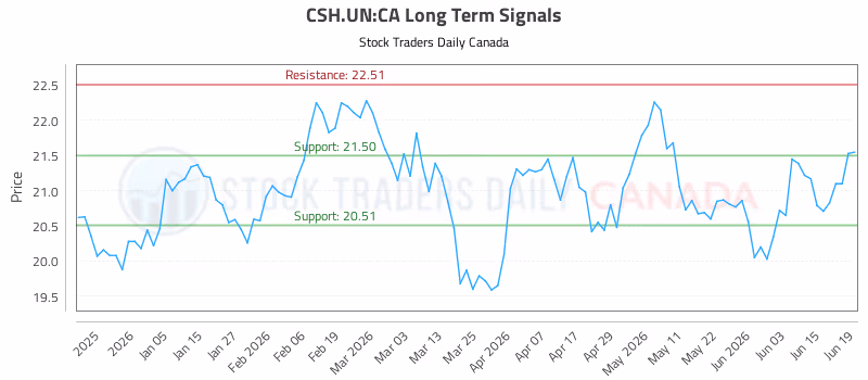 Stock Chart for CSH.UN:CA