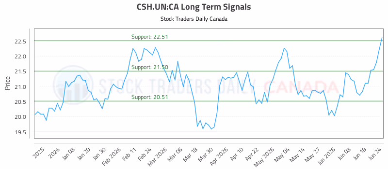 Stock Chart for CSH.UN:CA
