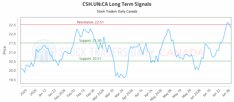 Stock Chart for CSH.UN:CA