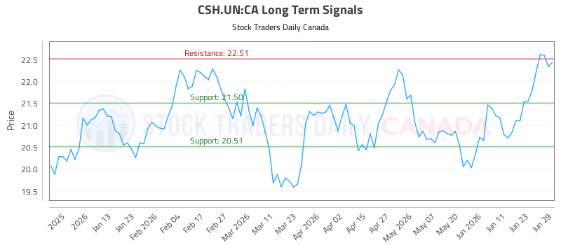 Stock Chart for CSH.UN:CA