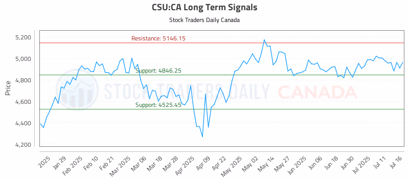 Stock Chart for CSU:CA