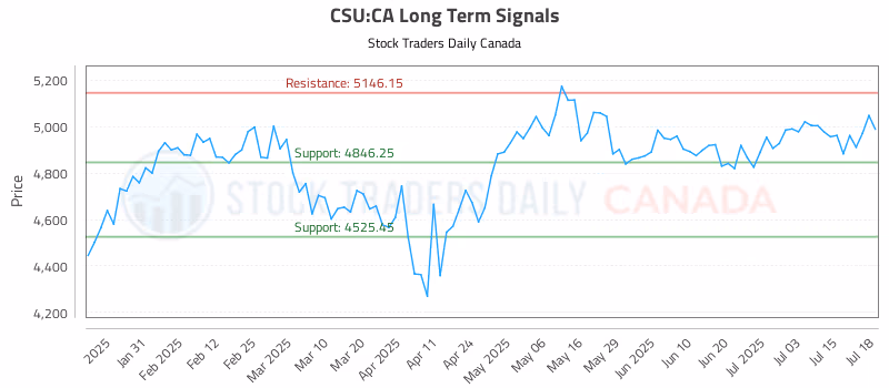Stock Chart for CSU:CA