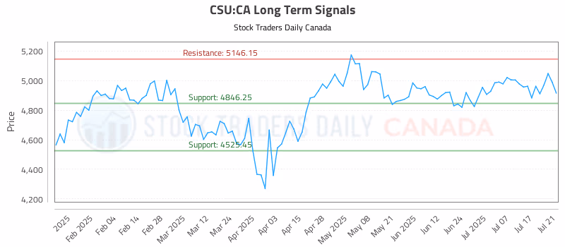 Stock Chart for CSU:CA