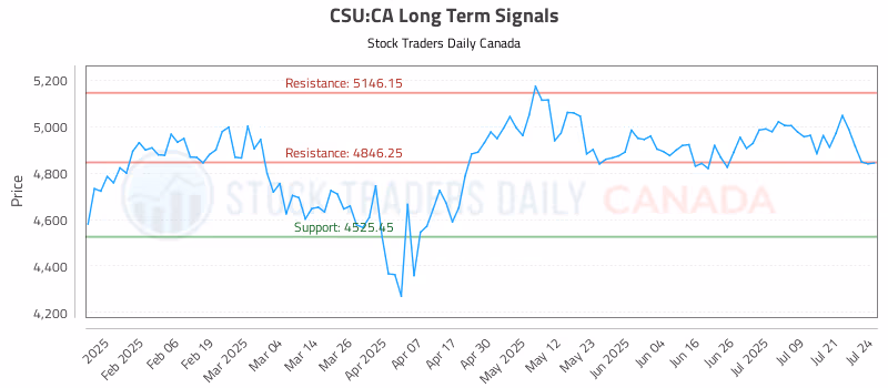 Stock Chart for CSU:CA
