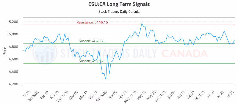 Stock Chart for CSU:CA