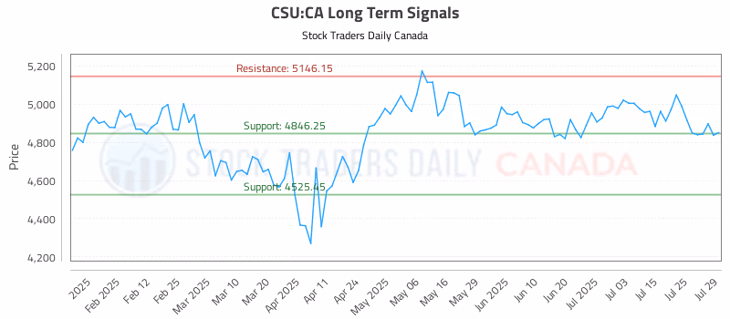 Stock Chart for CSU:CA