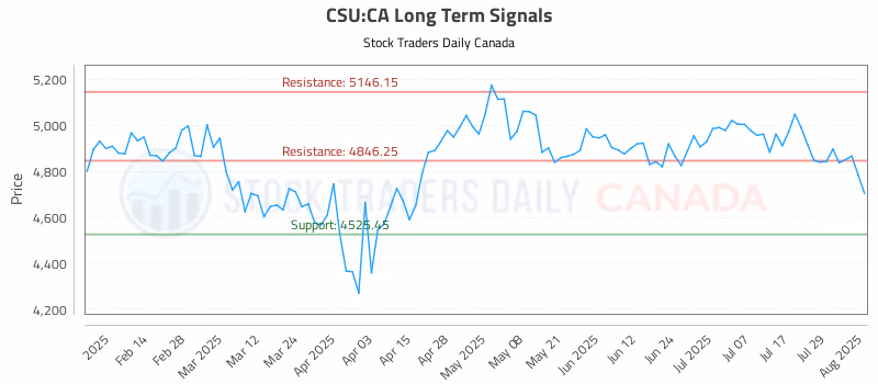 Stock Chart for CSU:CA