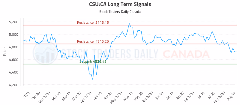 Stock Chart for CSU:CA