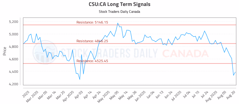 Stock Chart for CSU:CA