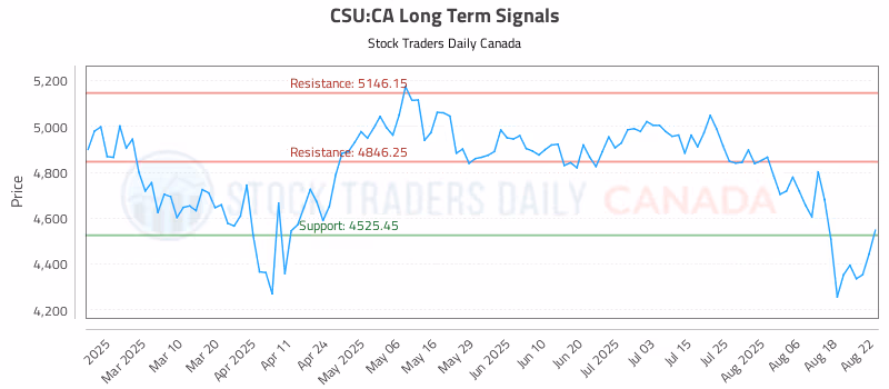 Stock Chart for CSU:CA