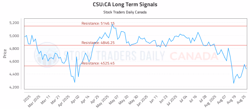 Stock Chart for CSU:CA
