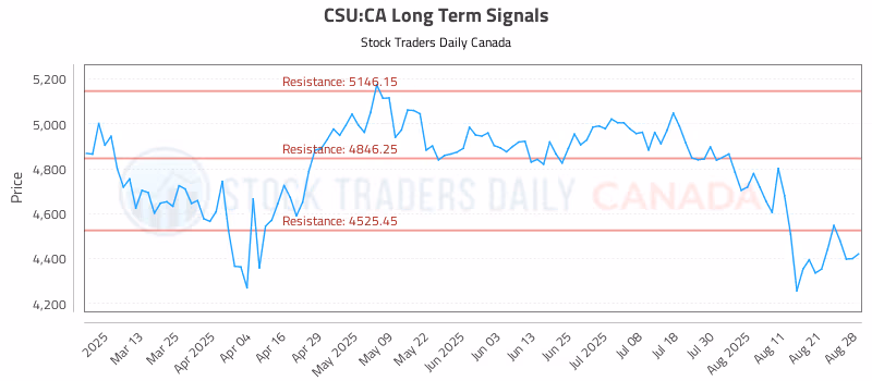 Stock Chart for CSU:CA