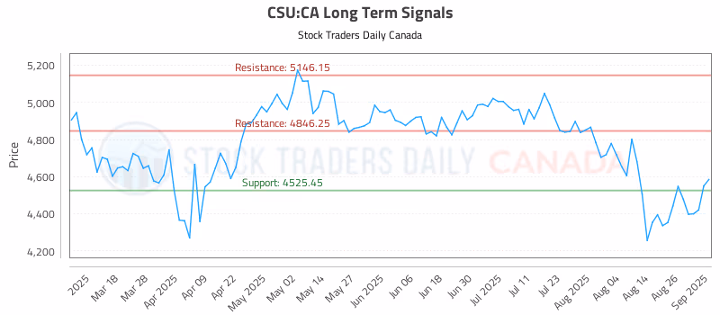 Stock Chart for CSU:CA