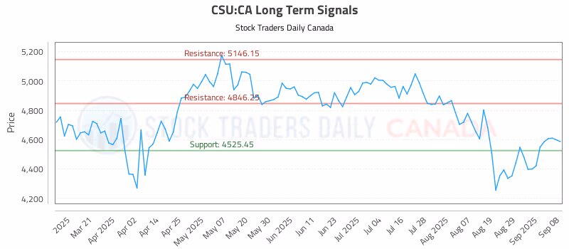 Stock Chart for CSU:CA