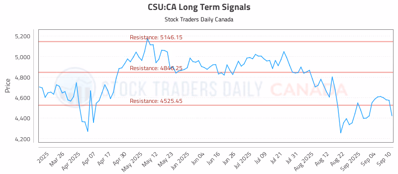 Stock Chart for CSU:CA