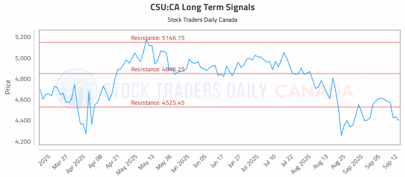 Stock Chart for CSU:CA