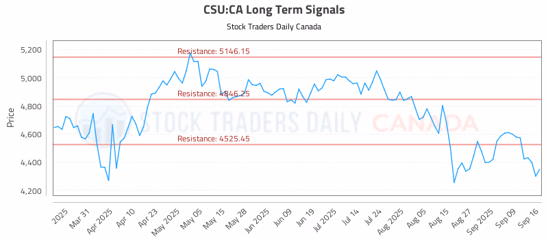 Stock Chart for CSU:CA