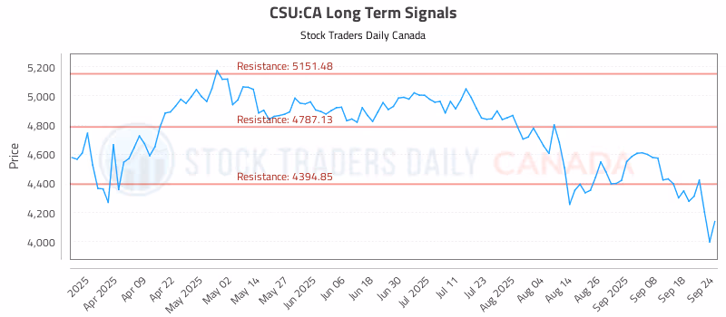 Stock Chart for CSU:CA