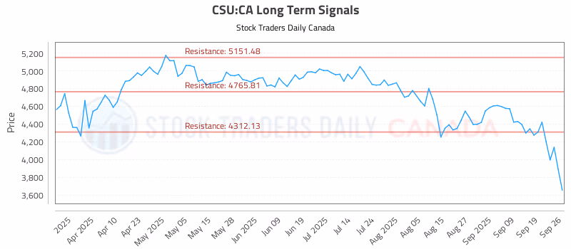 Stock Chart for CSU:CA