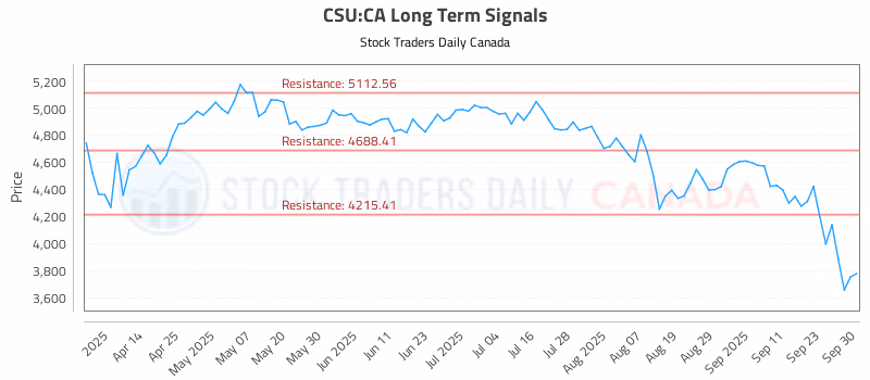 Stock Chart for CSU:CA