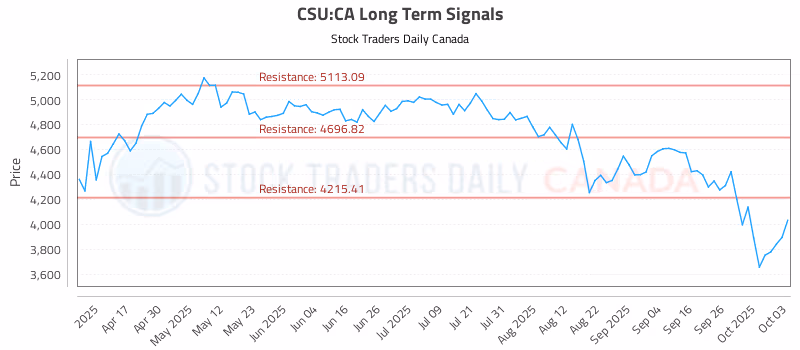 Stock Chart for CSU:CA