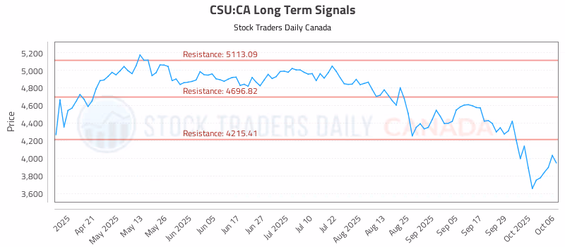 Stock Chart for CSU:CA