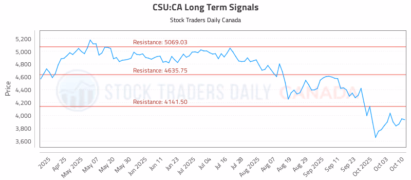Stock Chart for CSU:CA