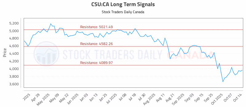 Stock Chart for CSU:CA