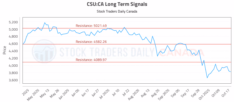Stock Chart for CSU:CA