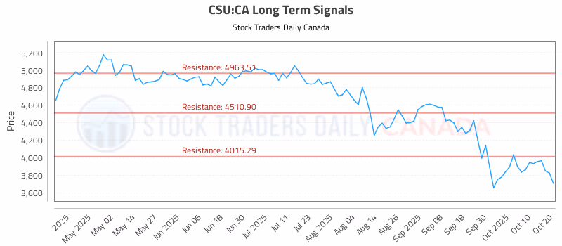 Stock Chart for CSU:CA