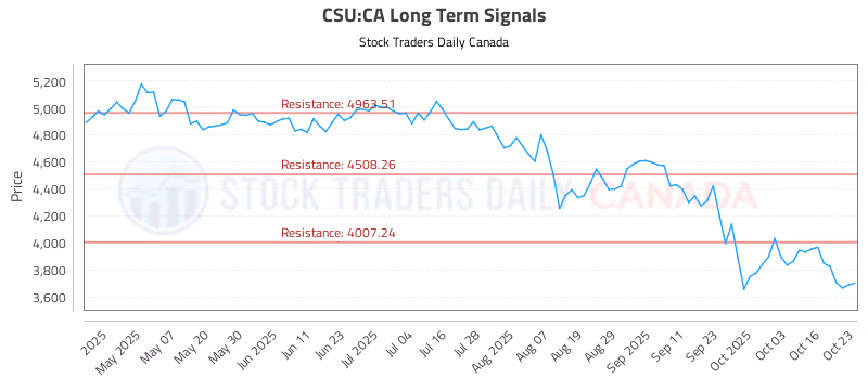Stock Chart for CSU:CA