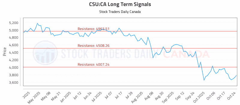 Stock Chart for CSU:CA